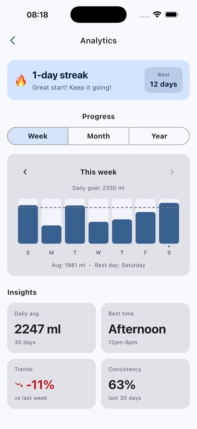 Analytics screen with a streak, a weekly chart and insights such as daily average and consistency